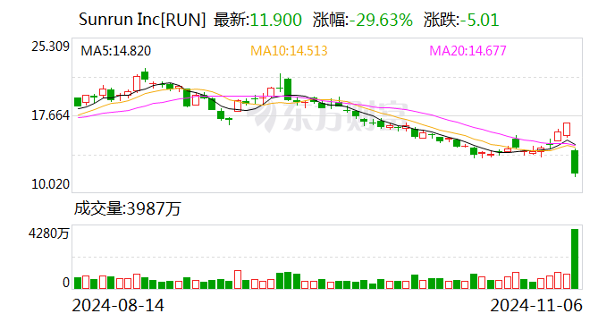 一夜暴涨1500点 美股见证历史！光伏太阳能板块集体大跌  第11张