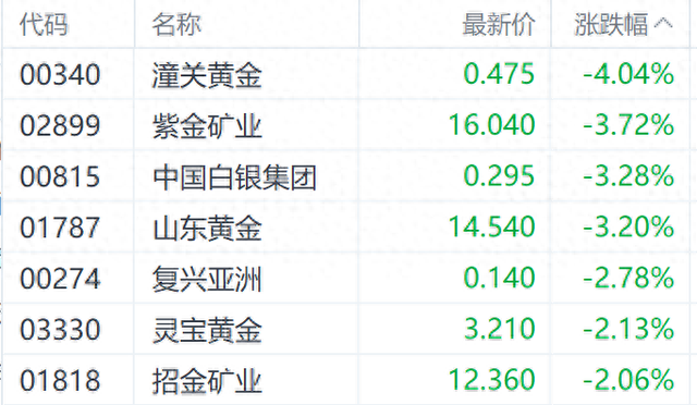 国际金价调整港股黄金股走低 紫金矿业跌近4%  第1张