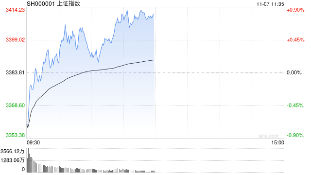 午评：沪指半日涨0.88% 大消费板块集体爆发  第1张