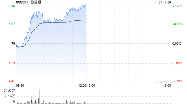 教育股早盘集体走高 中教控股涨逾5%新东方-S涨逾4%  第1张