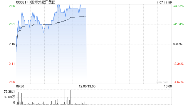 中国海外宏洋集团现涨超4% 10月合约销售额同比上升57.9%  第1张