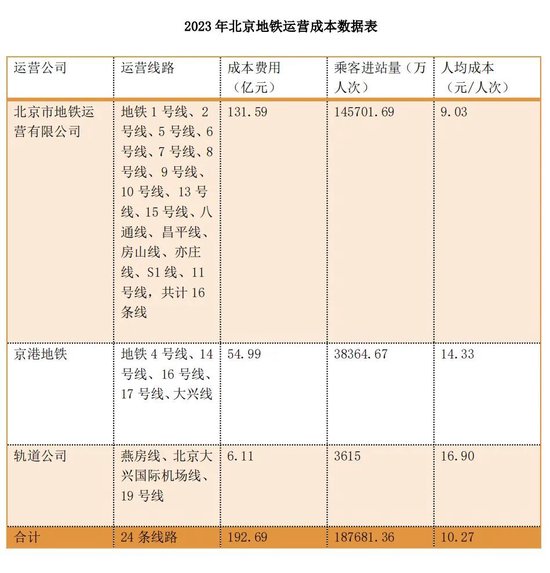 北京亦庄有轨电车人均运营成本超160元！  第1张