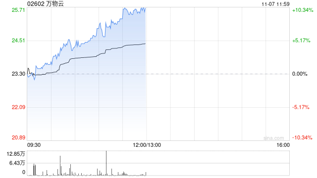 万物云早盘持续涨超7% 近日拟收购万科武汉新唐50%股权  第1张