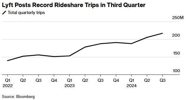 Lyft Q3创纪录出行量助力营收大增31.5%，业绩指引乐观  第1张