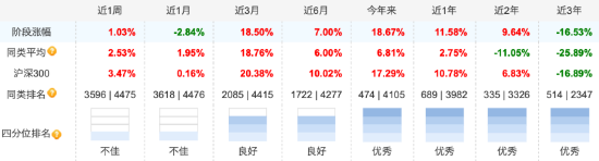 睿远均衡价值三年A自9月行情启动以来涨17.65%，跑输业绩基准8.2%，三季度加仓宁德时代  第3张