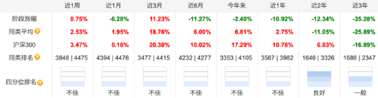 汇添富消费行业混合自9月行情启动以来涨18.60%，跑输业绩基准7.3%，近两年半已亏超80亿元  第2张