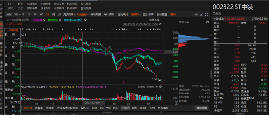 中装建设一次因信披被立案，两次前期会计差错！  第1张