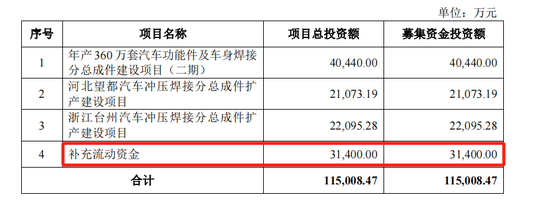 泰鸿万立IPO：6成收入靠吉利和长城，存在财务内控不规范  第8张