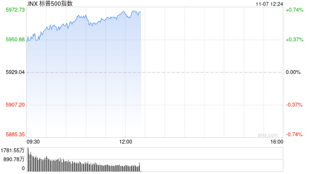 午盘：纳指与标普再创新高 市场等待联储决议  第1张