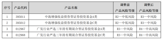 银行密集调高风险等级 公募基金代销现新动向  第1张