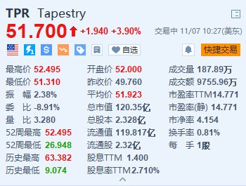 Tapestry涨近4% 第一财季营收超预期 上调全年销售额指引  第1张