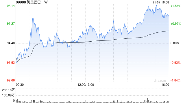 阿里巴巴-W11月6日斥资1995.52万美元回购165.44万股  第1张