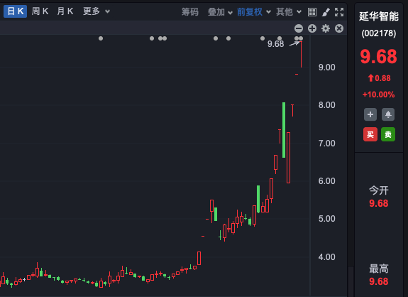 六连板，七连板，九连板！延华智能等多家公司提示风险  第1张