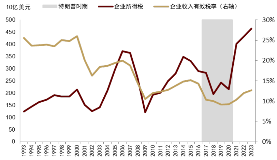 中金：特朗普2.0，加速回归“高名义”时代  第2张