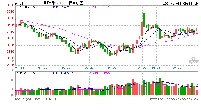 光大期货：11月8日矿钢煤焦日报  第2张