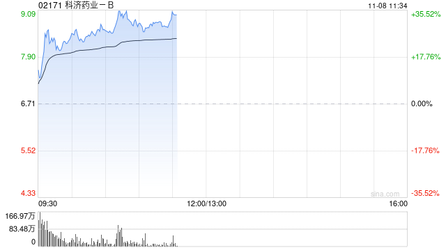 科济药业-B早盘涨逾22% 通用型CAR-T产品CT0590临床数据亮眼  第1张