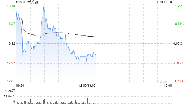 里昂：维持新秀丽“跑赢大市”评级 目标价下调至22港元  第1张
