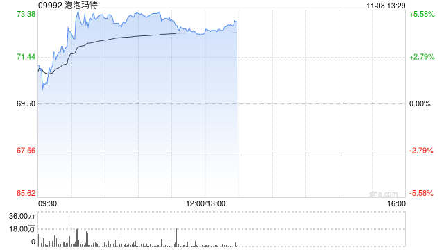 泡泡玛特现涨超4% 公司三季度海外收入同比增超4倍  第1张