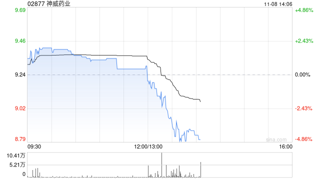 神威药业前三季度营业额28.87亿元 同比减少16.9%  第1张