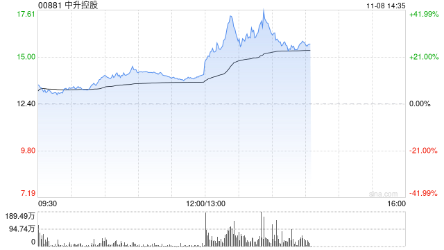 汽车经销商盘中走强 中升控股涨超12%美东汽车涨超4%  第1张