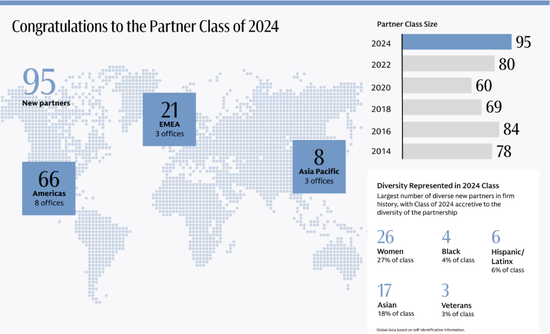 高盛擢升95名新合伙人(香港3名、新加坡2名)，目前全部合伙人数量略高于400名  第3张
