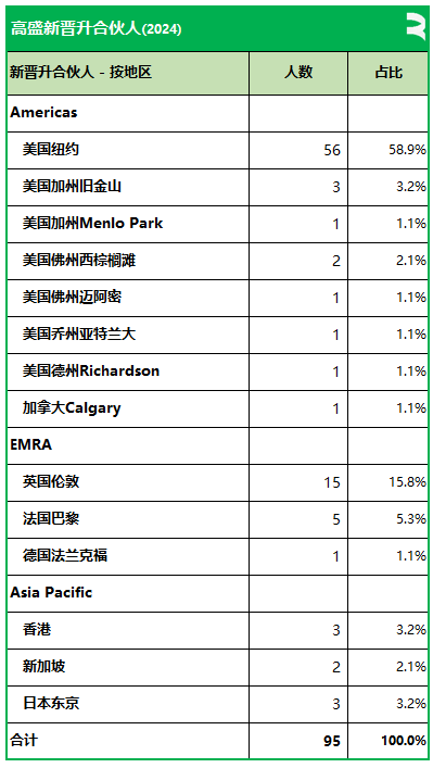 高盛擢升95名新合伙人(香港3名、新加坡2名)，目前全部合伙人数量略高于400名  第6张