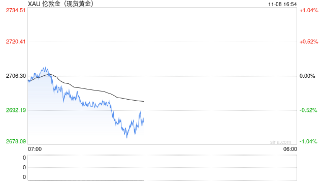金价逼近2672美元支撑，若跌破恐测试50日均线  第1张