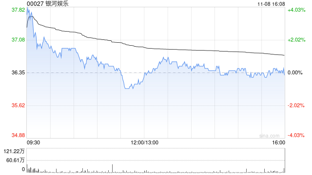 高盛：维持银河娱乐“买入”评级 目标价升至54.2港元  第1张