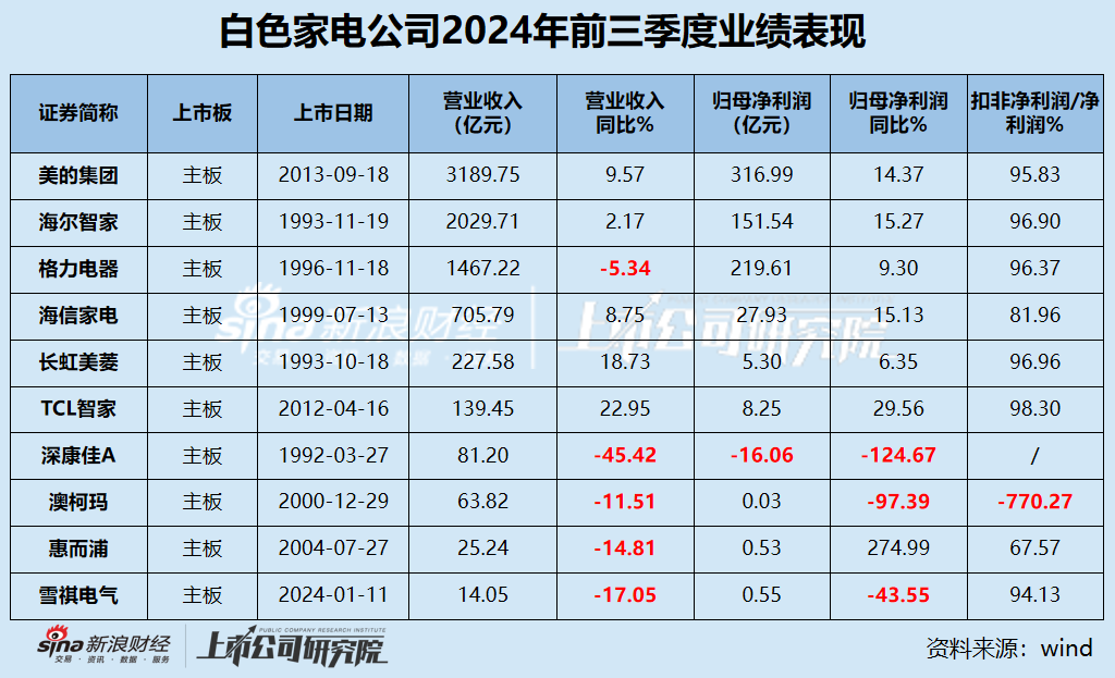 白电三季报|格力收入缩水5.34% 海尔智家销售费用是研发3.5倍 康佳毛利率垫底成唯一亏损、“失血”公司  第1张