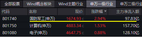 逆市领涨！国防军工ETF（512810）盘中冲击4%！批量涨停再现，中航沈飞、上海瀚讯等多股创历史新高  第1张