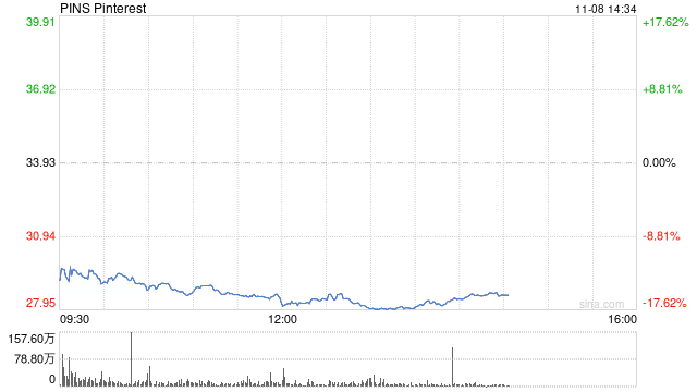 Pinterest第三财季盈利下滑 股价大跌15%  第1张