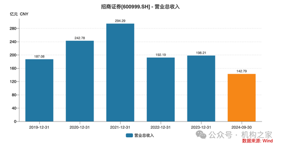 招商证券业绩承压：资管业务连降四年、流动性覆盖率行业末流！  第2张