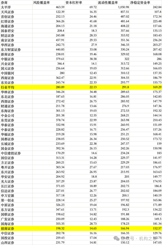 招商证券业绩承压：资管业务连降四年、流动性覆盖率行业末流！  第10张