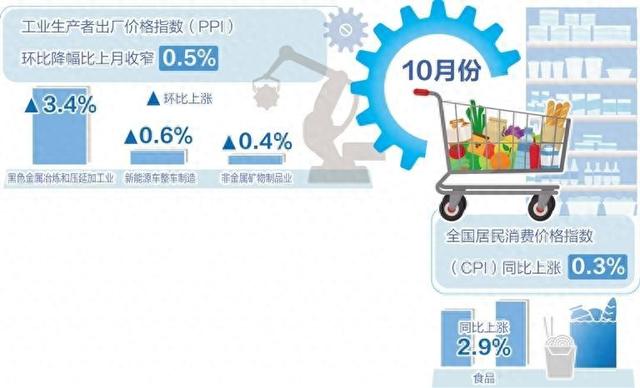 10月份我国CPI同比上涨0.3%——物价延续温和上涨态势  第1张