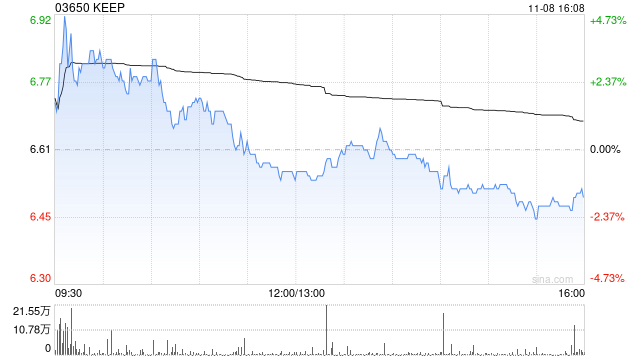 KEEP11月8日斥资65.63万港元回购10万股  第1张