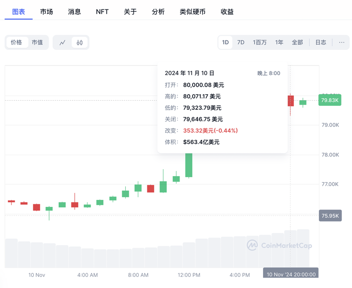 比特币历史性站上8万美元，相关ETF净流入资金暴涨  第1张