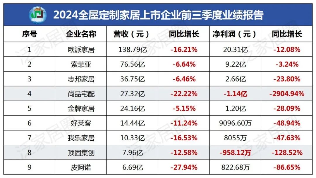 前三季度：欧派138.8亿、索菲亚76.6亿、志邦36.8亿 VS 顾家138.0亿、梦百合61.3亿、慕思38.8亿  第3张