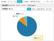 6万亿元！近年力度最大化债举措通过！信创ETF基金（562030）最高涨超5.6%斩获日线5连阳，华大九天等3股涨停  第5张