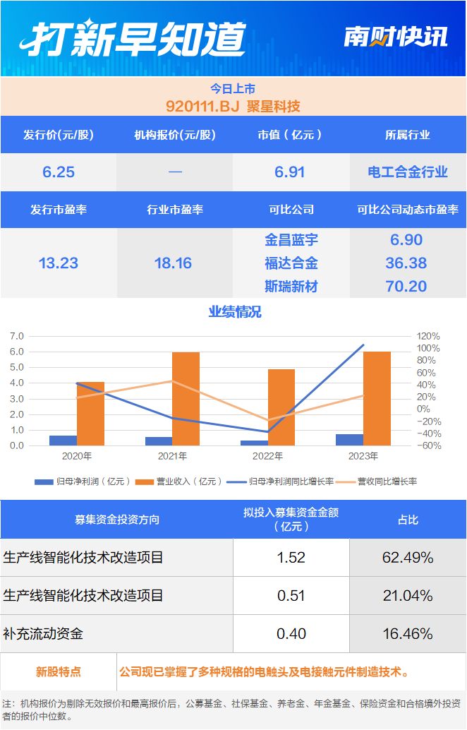 电工合金细分领域龙头，公牛集团“小伙伴”今日上市  第1张