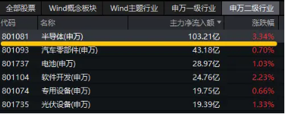 科技主线迹象明显？半导体获百亿主力资金加仓！电子ETF（515260）暴拉3%，上探年内高点  第2张