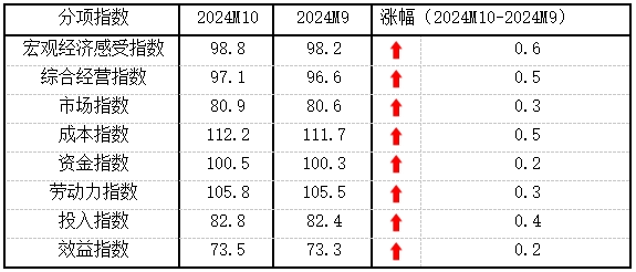 10月份中小企业发展指数创去年3月以来最大单月升幅  第2张