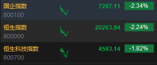 快讯：港股三大指数集体下跌 内房股、券商股齐挫 半导体逆势上涨  第2张