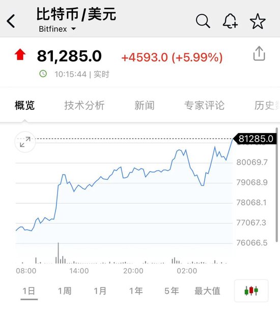 比特币，又新高！近22万人爆仓！狗狗币暴涨超30%  第1张