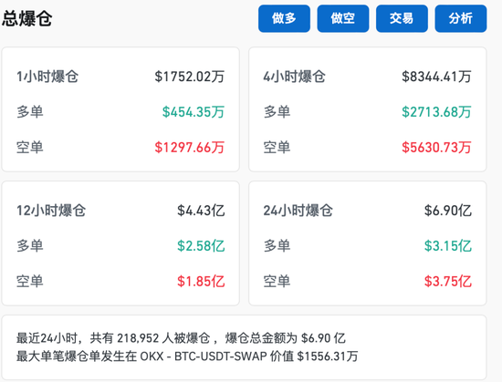 比特币，又新高！近22万人爆仓！狗狗币暴涨超30%  第4张