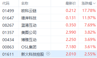 比特币续创新高并突破8万美元 欧科云链飙涨近18%领跑市场  第1张