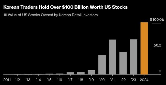 韩国散户的美股持仓首次突破1000亿美元，特斯拉167亿美元居首  第1张