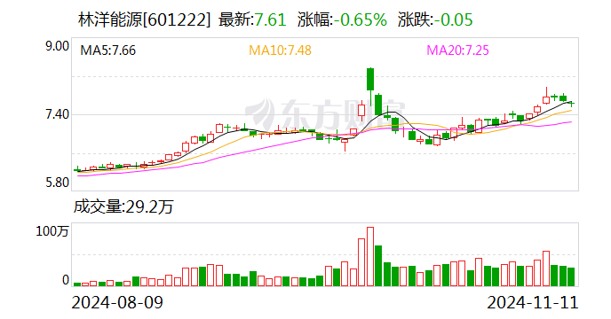 林洋能源：前三季度拟派发现金红利5.47亿元  第1张