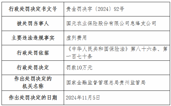 国元农险两家支公司因虚列费用被罚款20万元  第4张