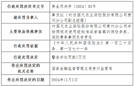 国元农险两家支公司因虚列费用被罚款20万元  第5张