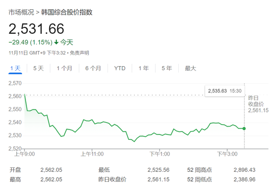 抛韩股买美股！韩国散户持有美股猛增64%，首次突破千亿美元  第1张